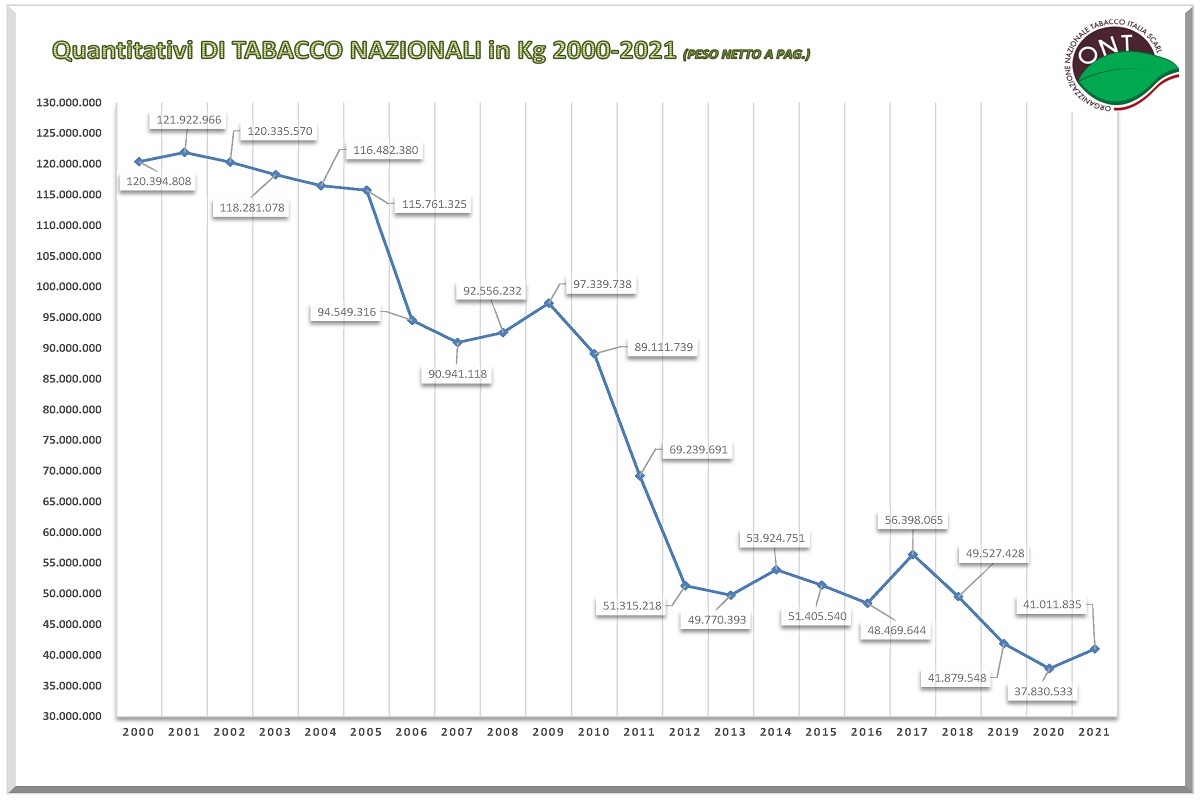 Grafico: Produzione italiana di tabacco